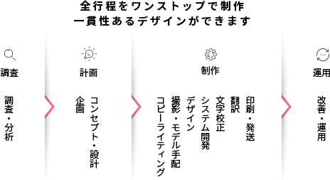【調査】調査・分析 ⇒ 【計画】コンセプト・設計、企画 ⇒ 【制作】印刷・発送、翻訳、文字校正、システム開発、デザイン、撮影・モデル手配、コピーライティング ⇒ 【運用】改善・運用 … 全行程をワンストップで制作するので一貫性あるデザインができます