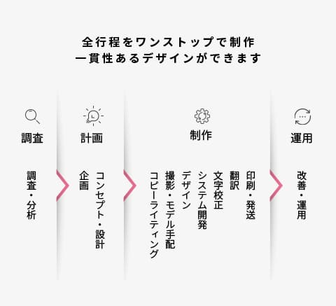 制作フローイメージ