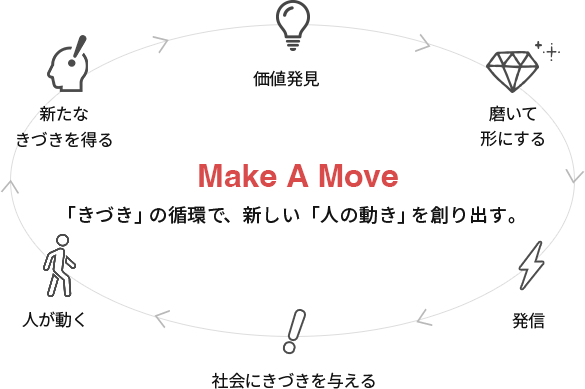 Make A Move: 価値発見 → 磨いて形にする → 発信 → 社会にきづきを与える → 人が動く → 新たなきづきを得る という「きづき」の循環で、新しい「人の動き」を創り出す。
