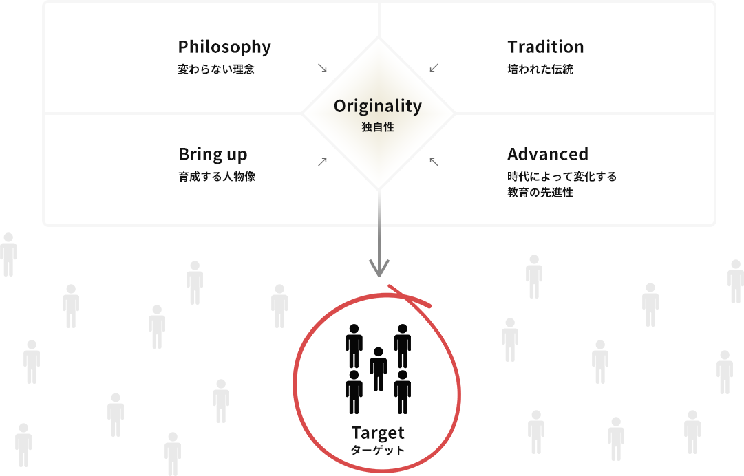 ターゲット(Target)に向けて、変わらない理念(Philosophy)、培われた伝統(Tradition)、育成する人物像(Bring up)、時代によって変化する教育の先進性(Advanced)からなる独自性(Originality)をカタチにします。